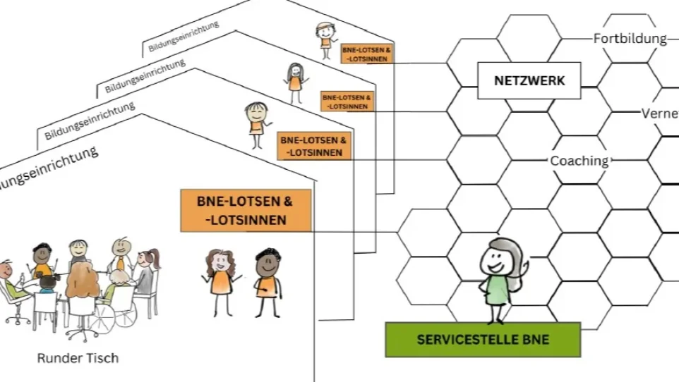 BNE_Lotsenprogramm BNE Lotsenprogramm