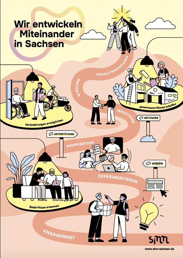 Ein farbenfrohes Poster mit der Überschrift „Wir entwickeln Miteinander in Sachsen“. Es zeigt eine illustrierte Landschaft mit mehreren Szenen, die soziale Innovationen symbolisieren. Menschen arbeiten, experimentieren und kooperieren in unterschiedlichen Umgebungen. Das zentrale Motiv betont Zusammenarbeit und Innovation in Sachsen.